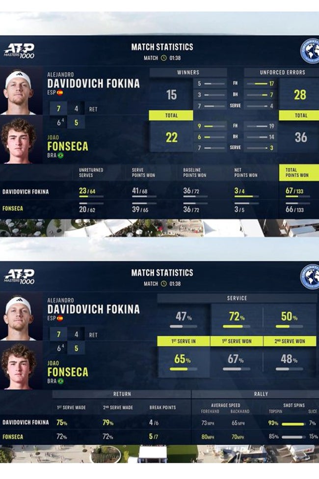 Las estadísticas del duelo, con ventaja de puntos de Davidovich (67-66).